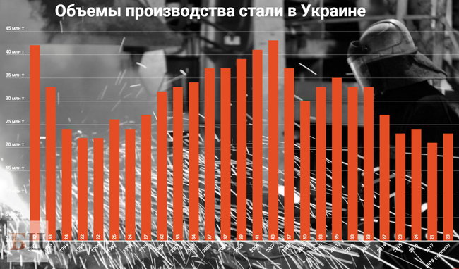 Почему производство стали упало до исторического минимума 02