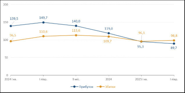 Великі та середні підприємства України за рік скоротили прибутки на 10,3%, – Держстат