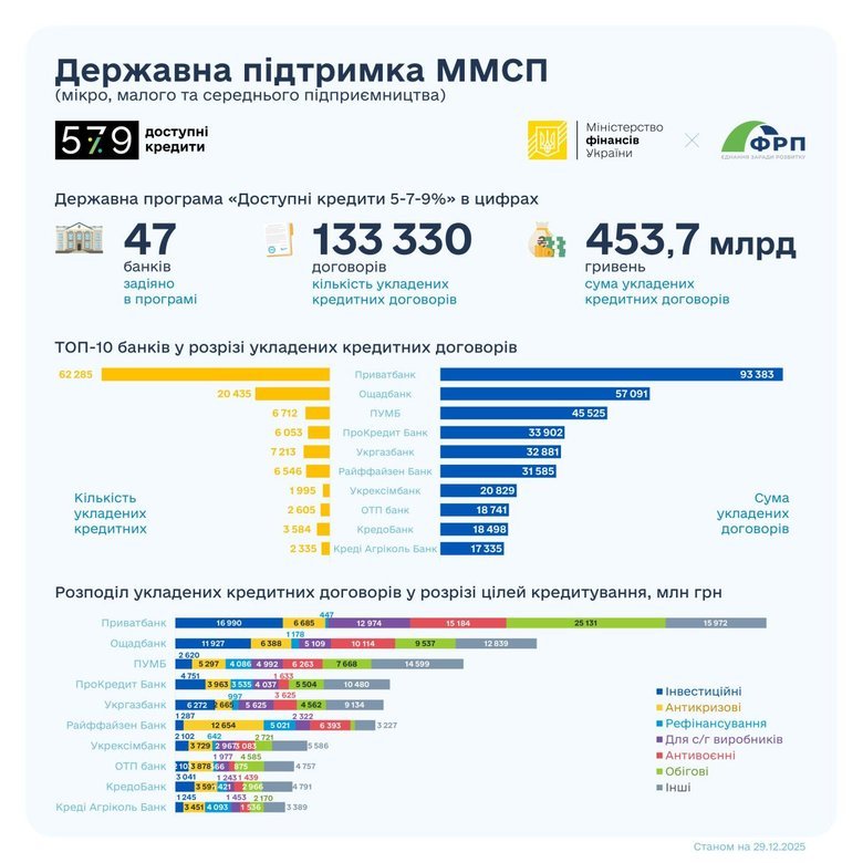 Бізнес в Україні цьогоріч отримав 87,7 мільярдів доступних кредитів