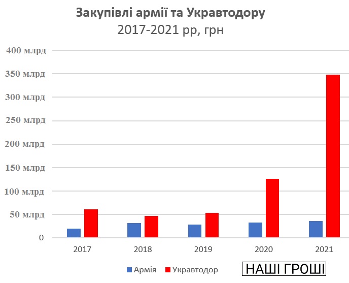 Сума тендерів на ремонт доріг перевищила минулорічні закупівлі для армії в 10 разів 01
