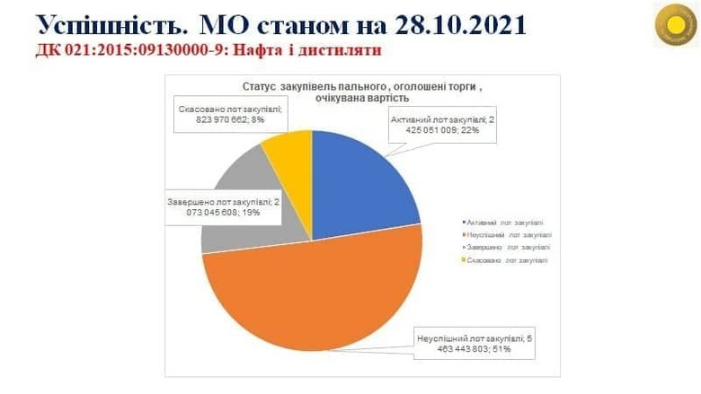 Минобороны заключило лишь 19% договоров на закупку топлива от плановых объемов, - Бутусов 01