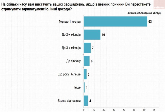 Наскільки українцям вистачить заощаджень у разі втрати роботи? Опитування 03