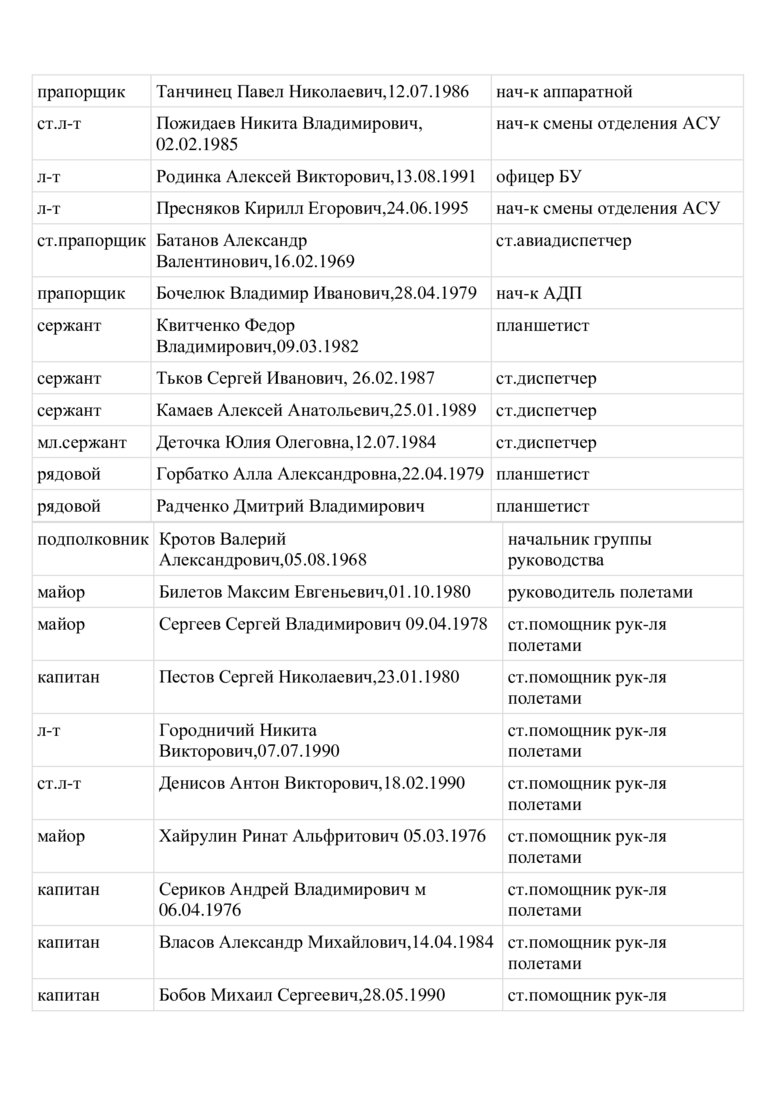 Стали відомі імена російських льотчиків, які бомбардують Харків 28