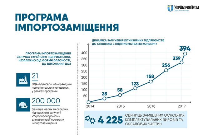 Укроборонпром объявил о завершении первого этапа программы импортозамещения. ИНФОГРАФИКА 01