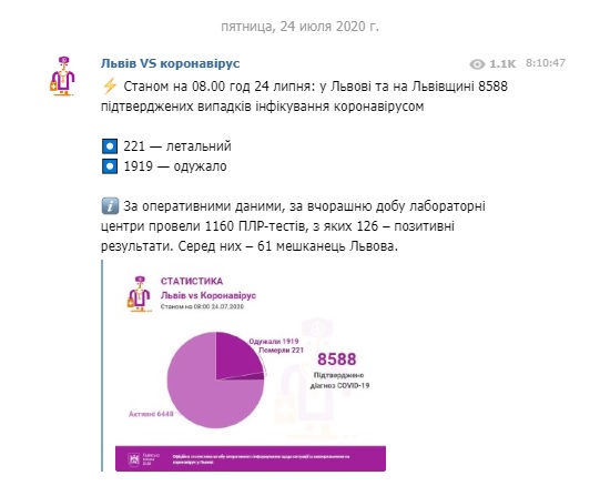 За сутки на Львовщине выявили 126 новых случаев COVID-19, всего 8 588 инфицированных и 221 умерший 01