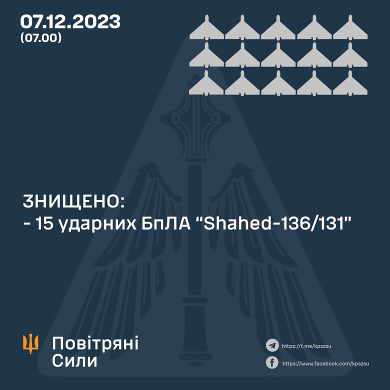 Вночі сили ППО знищили 15 з 18 БпЛА, - Повітряні сили 01