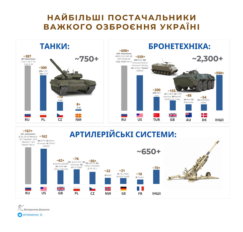 Україна захопила більше ворожої техніки, ніж їй надали партнери, – Forbes 01