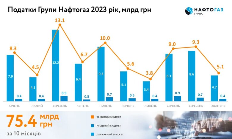 Нафтогаз із початку року сплатив податків на понад 75 мільярдів 01