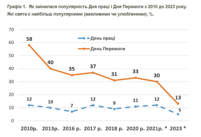 Лише 13% українців вважають День перемоги важливим святом, - опитування 01