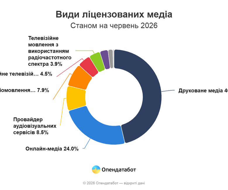 графік