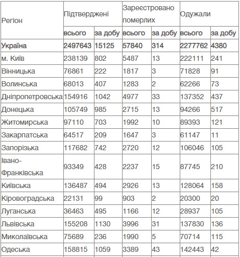 COVID-19 в Україні: Вперше з квітня кількість інфікованих за добу перевищила 15 тисяч осіб, померли 314 пацієнтів 11