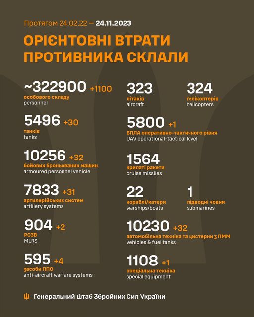 Загальні бойові втрати РФ від початку війни - близько 322 900 осіб (+1100 за добу), 5496 танків, 7833 артсистеми, 10256 броньованих машин 01