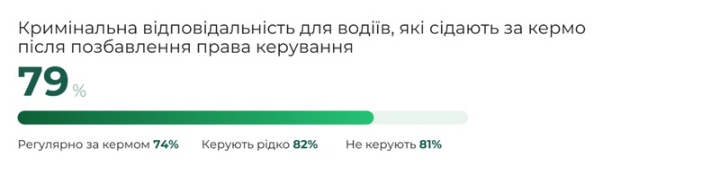 Посилення відповідальності за порушення ПДР: опитування українців