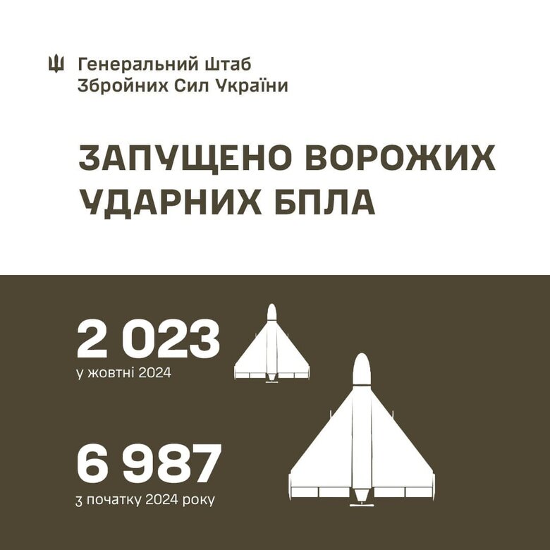 РФ запустила понад 2 тис. БПЛА по Україні в жовтні 2024 року