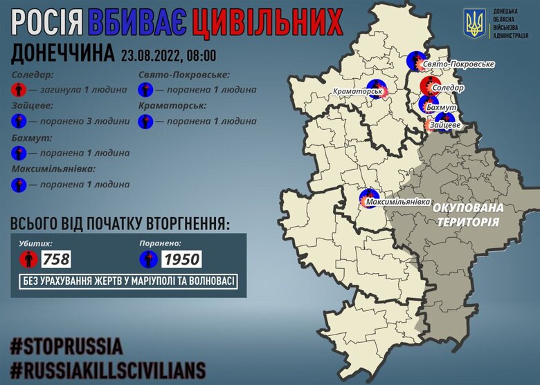 During day in Donetsk region, occupiers killed 1 civilian, - Kyrylenko 01