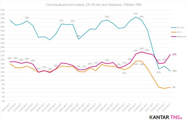 Блокування російських ресурсів: охоплення аудиторії впали в 2-2,4 рази, - дослідження 02