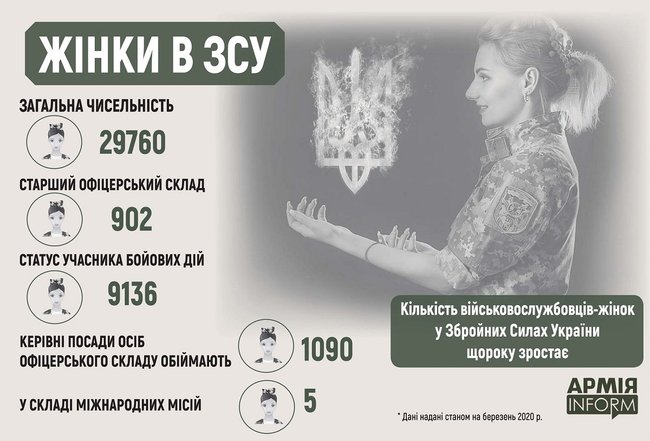 В ВСУ служит более 29 тыс. женщин-военнослужащих, - Генштаб 01
