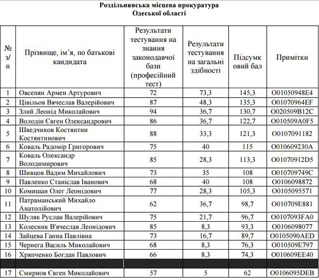 отбор прокуроров собеседования