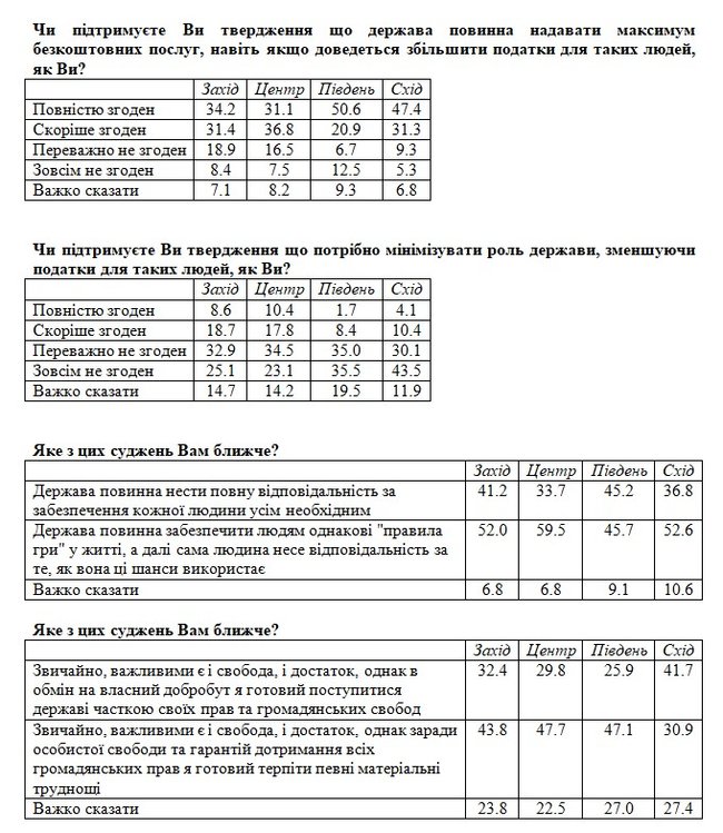 20% українців вважають, що авторитаризм може бути краще, ніж демократія, - соцопитування 05