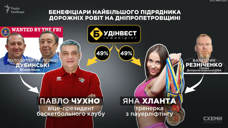 Фітнес-подруга голови Дніпропетровської ОВА Різніченка отримала 2,3 млрд на ремонт доріг в області 08