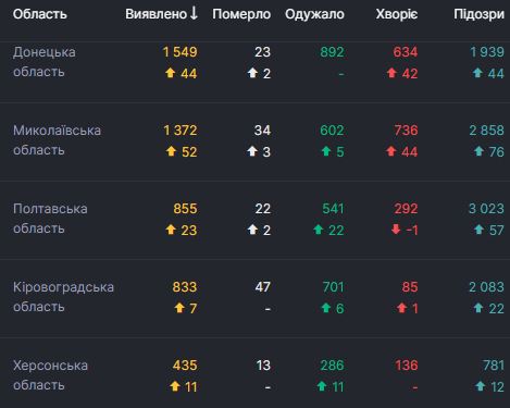 В Україні за добу 2430 нових хворих на COVID-19 та рекордні 54 летальні випадки 05