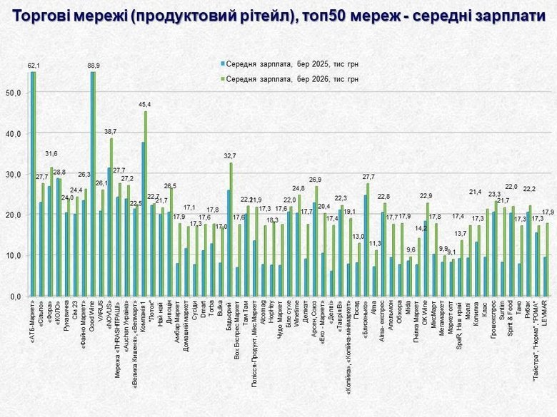Середні зарплати в торговельних мережах