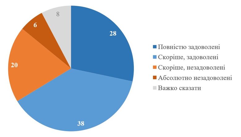 інфографіка чи біженці задоволені життям у новій країні