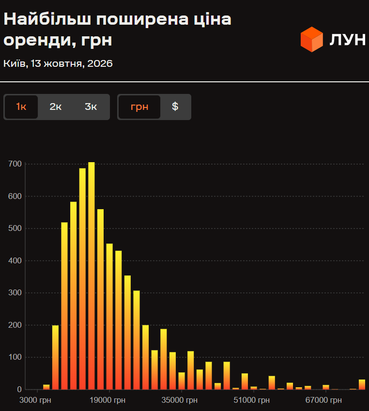 однокімнатної,оренда