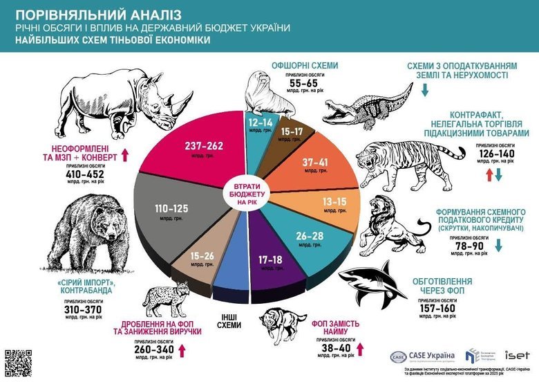 Втрати бюджету від тіньової економіки