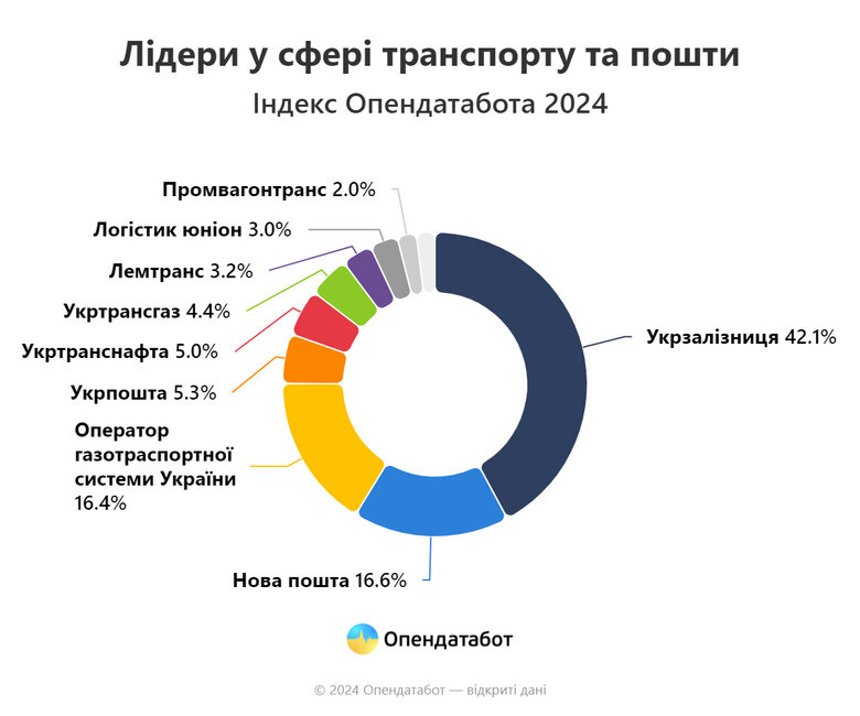 Доходи компаній логістики за 2023 рік