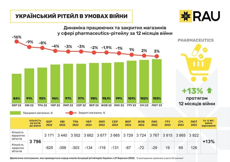 За рік війни в Україні не відновили роботу тільки 5% магазинів, – опитування 07