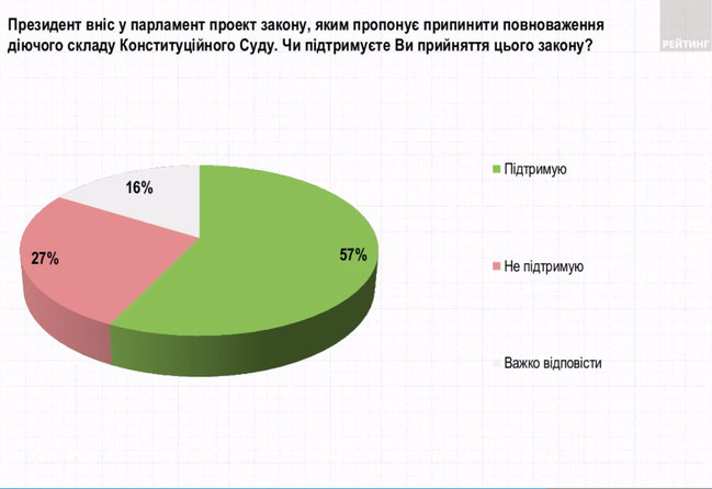 57% українців підтримують ідею Зеленського розпустити Конституційний Суд, - опитування Рейтингу 01
