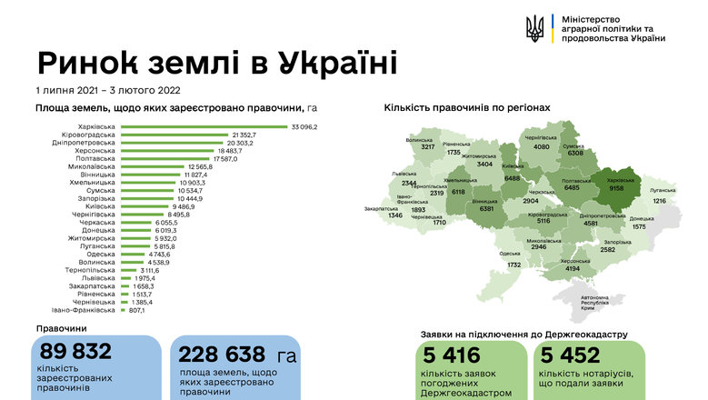 Українці продали 90 тисяч ділянок землі з початку роботи ринку 01