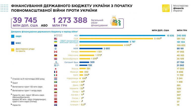 Емісія гривні залишається найбільшим джерелом фінансування держбюджету, – Мінфін 01