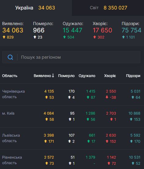 В Украине рекордное количество новых случаев COVID-19 за сутки - 829, умерли 23 человека, всего зафиксированы 34 063 случая 01
