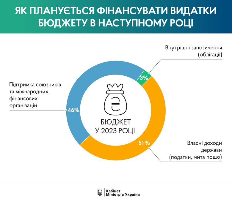 Next year, 43% of state budget will be allocated to army and security 01