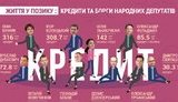 Нардепы задекларировали более 1,4 миллиарда долгов