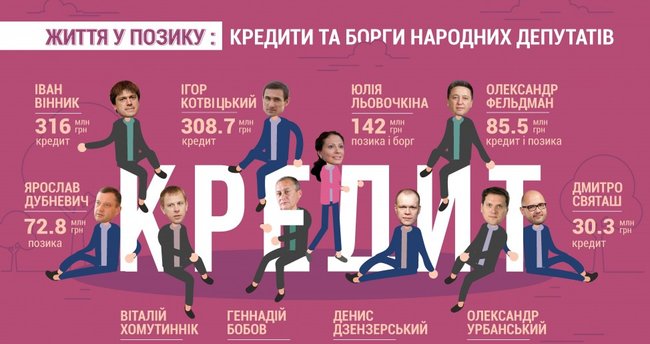 Нардепы задекларировали более 1,4 миллиарда долгов 01