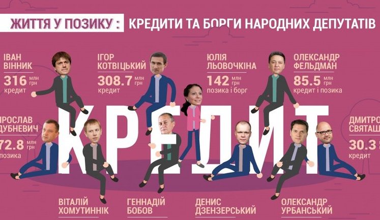 Нардепы задекларировали более 1,4 миллиарда долгов