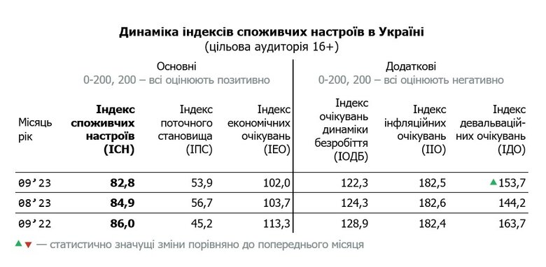 Споживчі настрої українців у вересні погіршилися, – дослідження 02