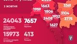 За добу в Києві від COVID-19 померли 12 осіб, зафіксовано 441 новий випадок зараження