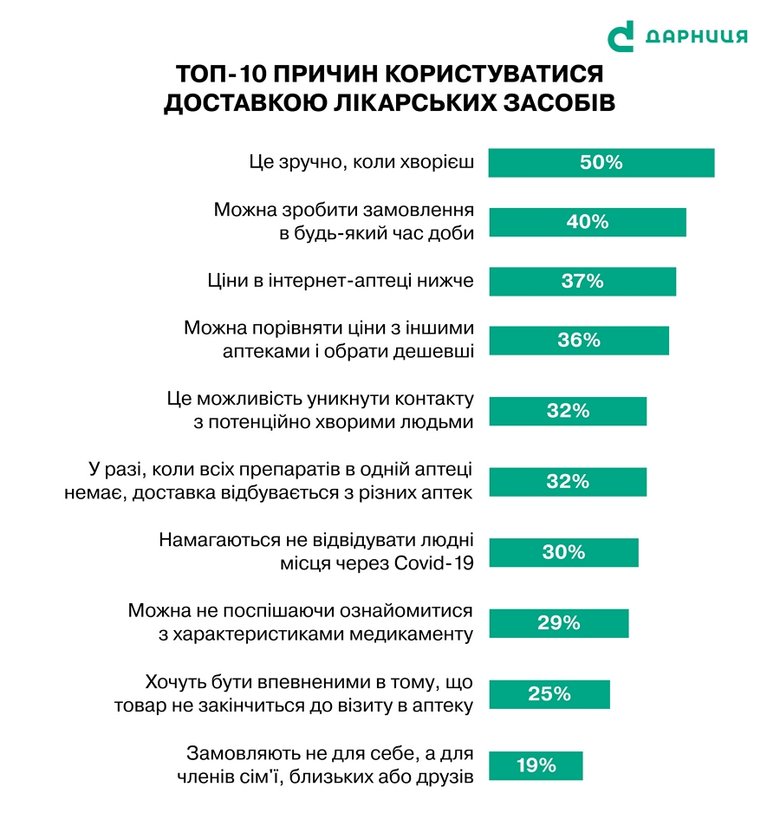 Українці набагато частіше купують ліки в аптеках, аніж онлайн, – дослідження Дарниці 01