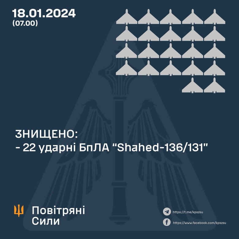 ППО знищила 22 шахеди з 33, - Повітряні Сили 01