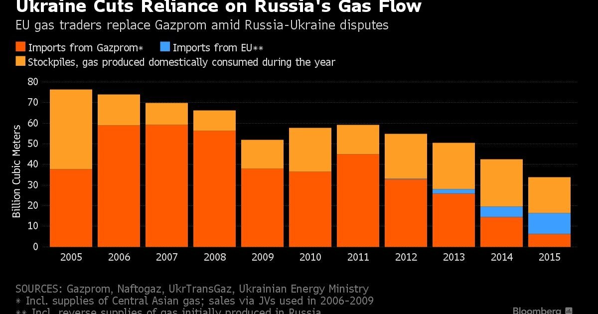 Gas dependence of Ukraine from Russia: Gazprom to continue gas supplies ...