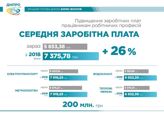 Мэрия Днепра поднимет зарплаты коммунальщикам 02