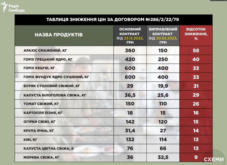 Підрядники Міноборони перепродують картоплю та яблука для ЗСУ вдвічі дорожче закупівельних цін, – розслідування 07
