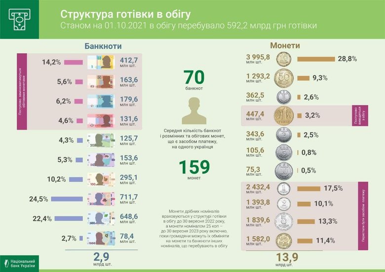 Объем наличных денег в обращении за месяц сократился почти на 2 миллиарда, – Нацбанк 01