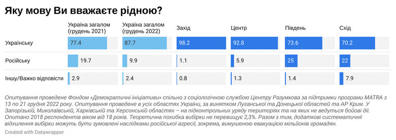 На 10% снизился уровень употребления русского языка, - опрос 03