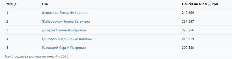 графік