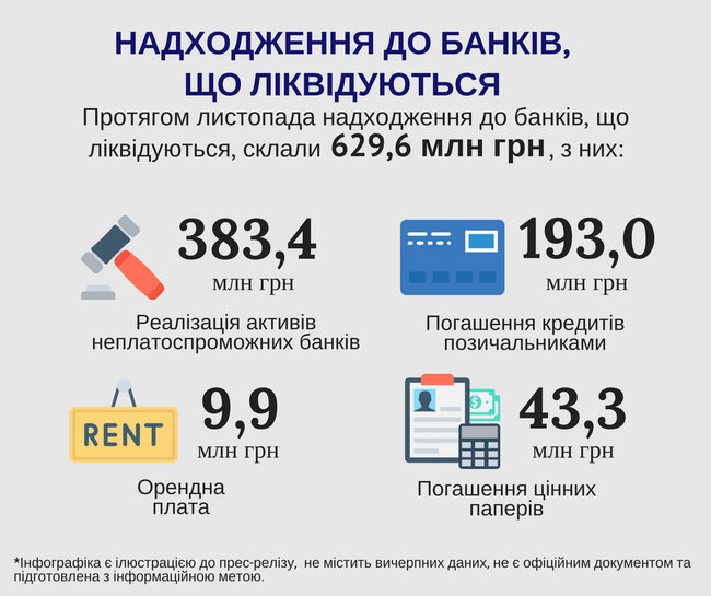 Фонд гарантирования в ноябре реализовал активы банков на 383,4 миллиона. ИНФОГРАФИКА 01